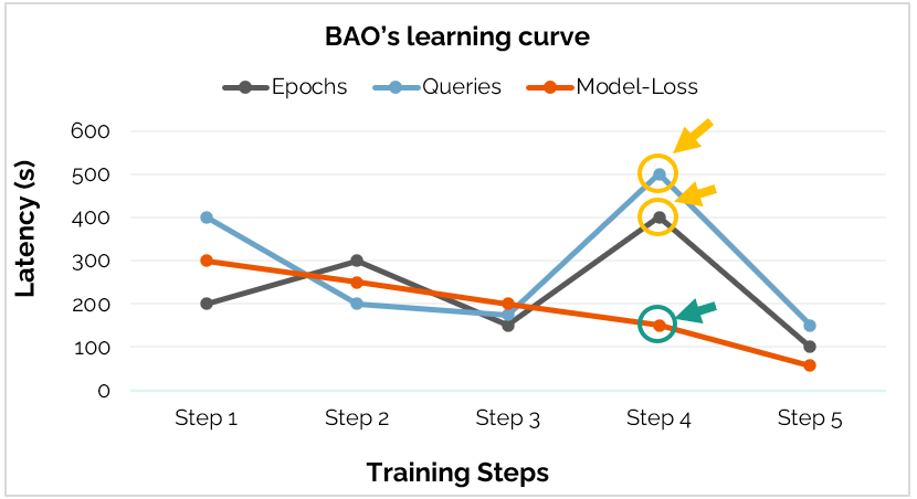 Chart of BAO learning curve comparing Epochs, Queries, and Model-Loss