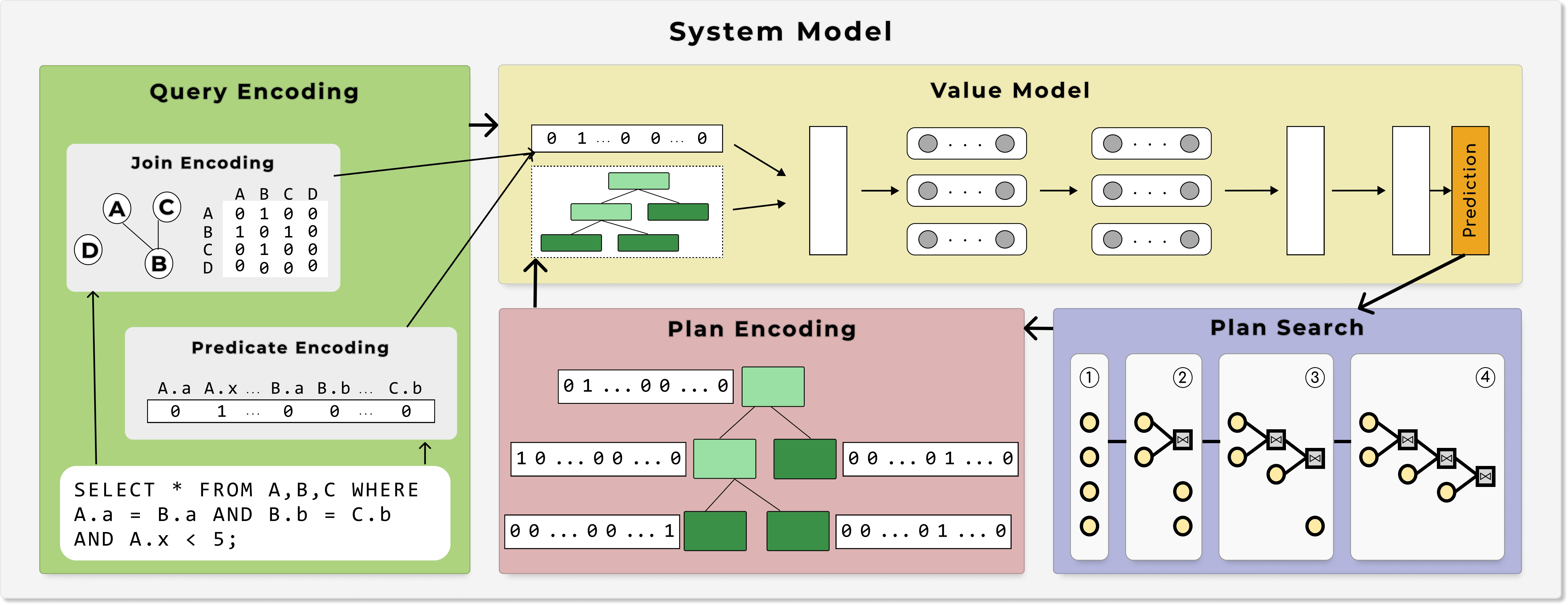 Template architecture of a Learned Query Optimizer