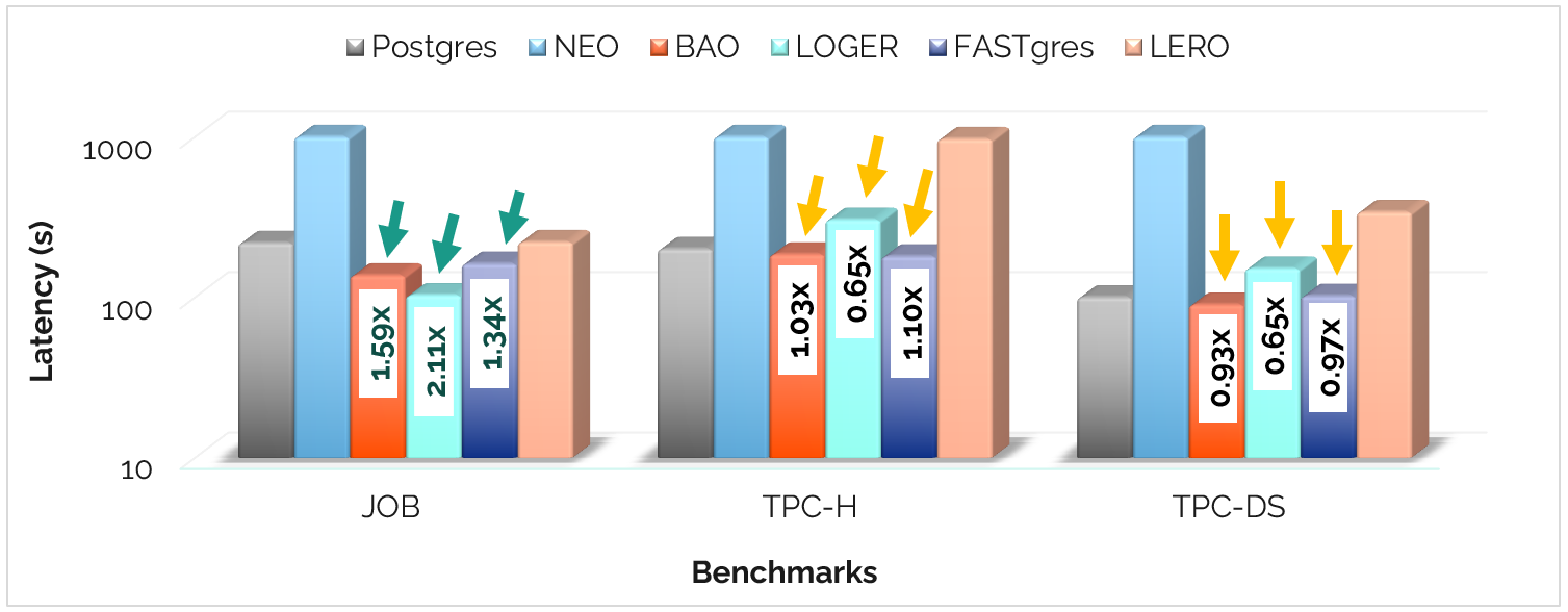 Chart showing high speedup in JOB vs narrow margins in TPC-H/DS